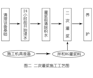 淮阳灌浆料施工工艺—文字完整版